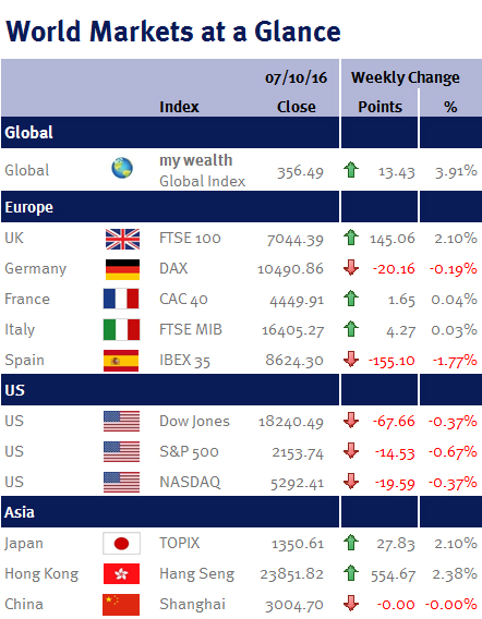World Markets